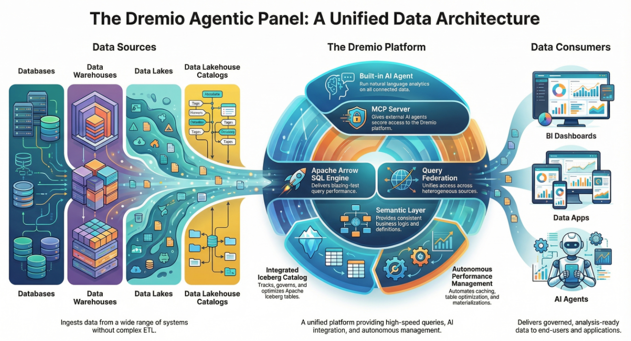 Dremio Platform Dashboard